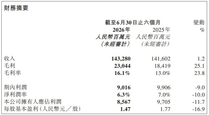 营收超1400亿，净利润超85亿，奇瑞汽车半年报公布