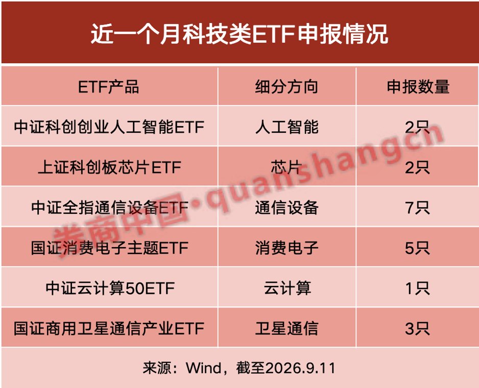 科技类ETF密集申报，公募逆势布局细分赛道