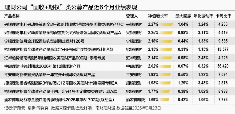 “固收+期权”理财收益放缓，渝农商理财部分产品更换挂钩标的