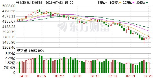 上半年量价承压 光伏产业链反转拐点或临近