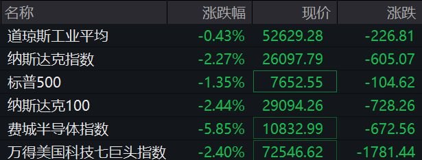 纳指暴跌逾600点，芯片股深夜重挫，市值前十全线下跌，谷歌跌破4万亿美元