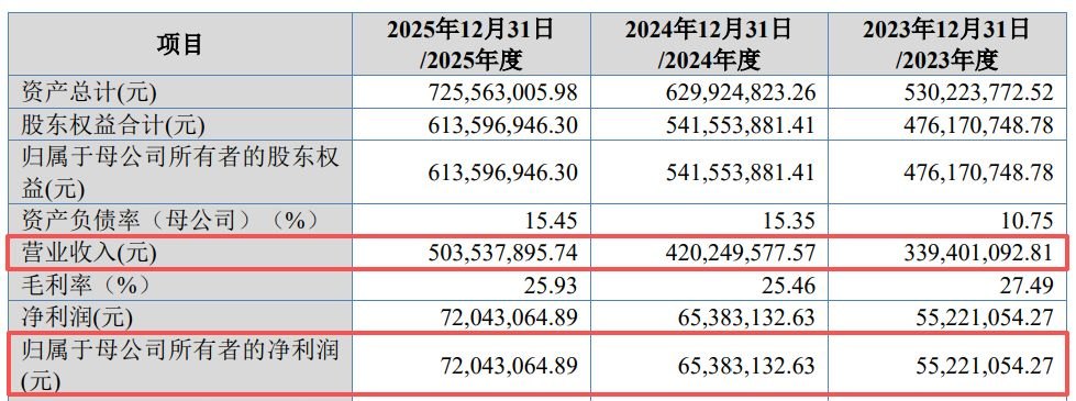 福建三星冲刺北交所IPO：逾千万元账外收支牵出资金占用，多项财务数据追溯调整致营收、净利润双双调增